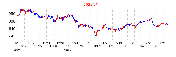 2022年3月1日 16:09前後のの株価チャート